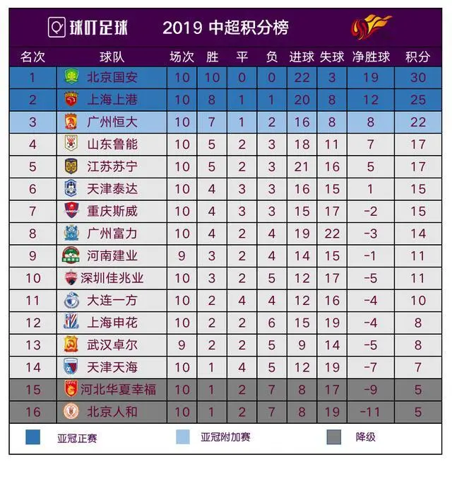 关于苏宁斩落富力,豪取三连胜稳稳排名前四的信息 关于苏宁斩落富力,豪取三连胜稳稳排名前四的信息