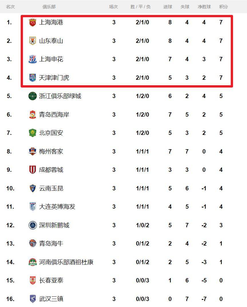 包含大连一方主场取得胜利，积分上升的词条